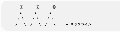 Q.トリプルトップ（チャート）の心理とは